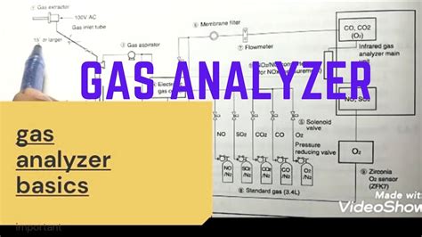 how do gas analyzers work|Gas Analyzers .